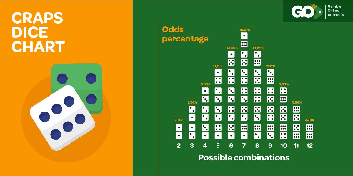 It's easy to get swept up in the energy of the craps table, but keeping your focus on these bets can help reduce the house edge and extend your playing time, increasing your chances of winning real money.